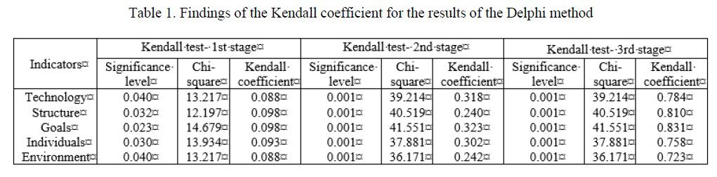 CyberCover - Findings of the Kendall coefficient for the results of the Delphi method