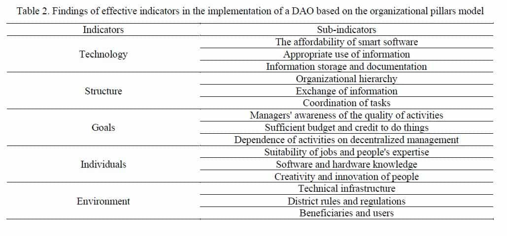 CyberCover - Table 2. Findings of effective indicators in the implementation of a DAO based on the organizational pillars model